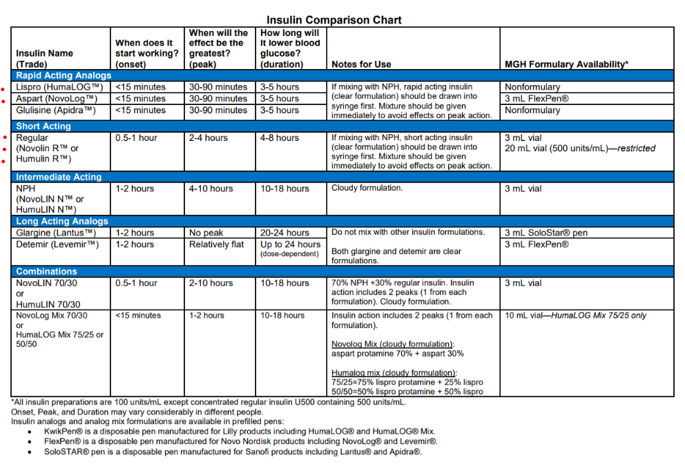 Novolin R Dosage Chart